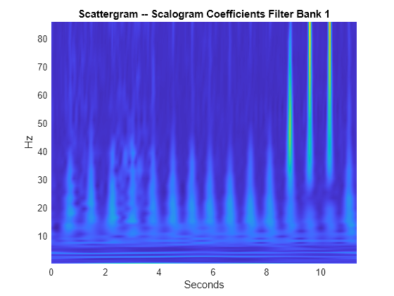 Figure contains an axes object. The axes object with title Scattergram -- Scalogram Coefficients Filter Bank 1, xlabel Seconds, ylabel Hz contains an object of type surface.