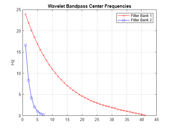 Figure contains an axes object. The axes object with title Wavelet Bandpass Center Frequencies, ylabel Hz contains 2 objects of type line. These objects represent Filter Bank 1, Filter Bank 2.