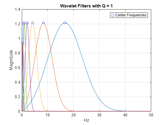 Figure contains an axes object. The axes object with title Wavelet Filters with Q = 1, xlabel Hz, ylabel Magnitude contains 8 objects of type line. One or more of the lines displays its values using only markers This object represents Center Frequencies.