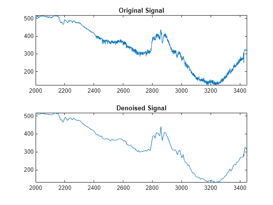 Figure contains 2 axes objects. Axes object 1 with title Original Signal contains an object of type line. Axes object 2 with title Denoised Signal contains an object of type line.