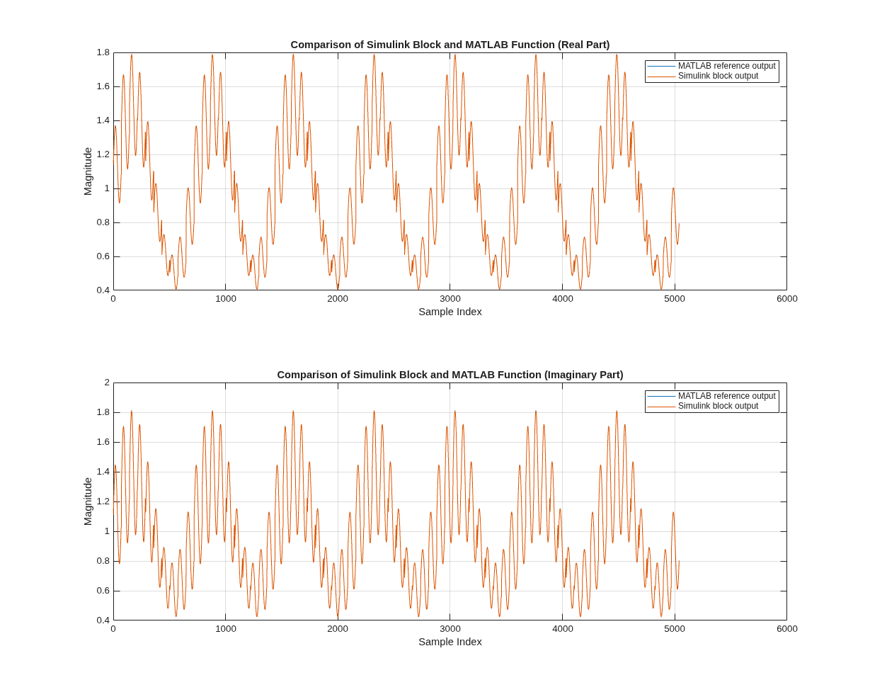 Estimate Channel Using Input Data and Reference Subcarriers