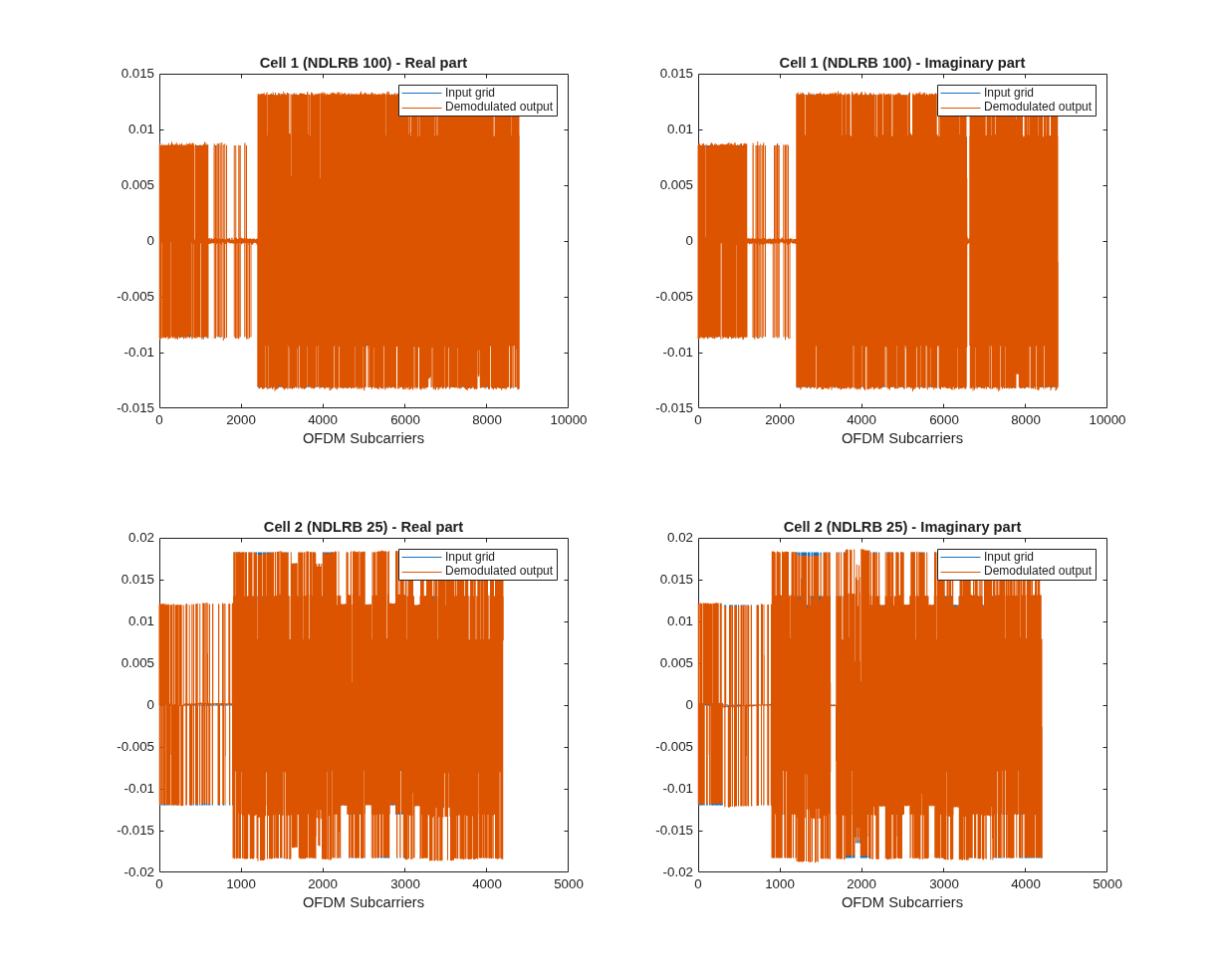 Reset and Restart LTE OFDM Demodulation