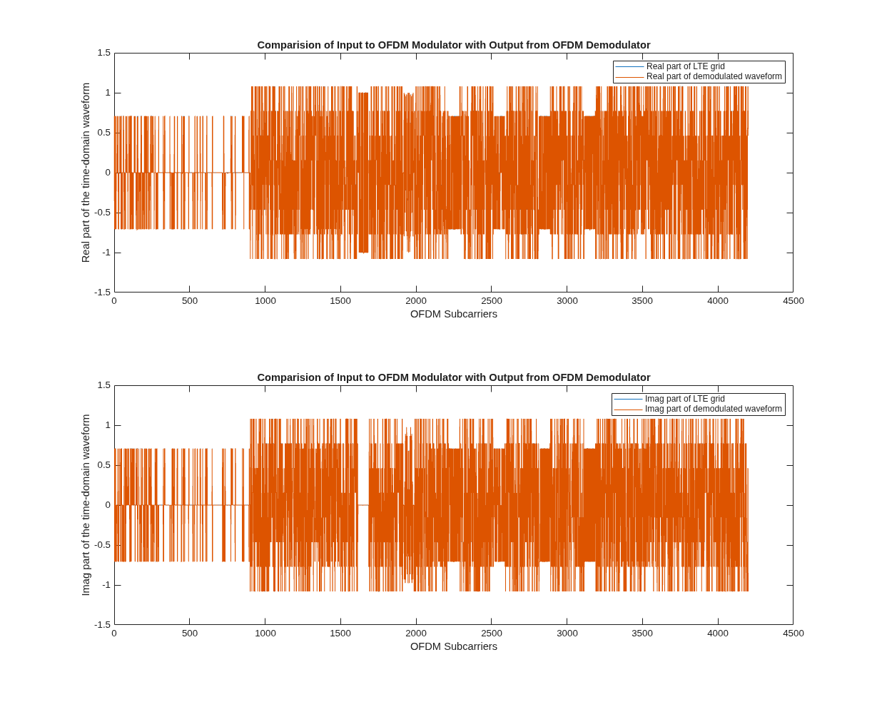 Modulate and Demodulate LTE Resource Grid