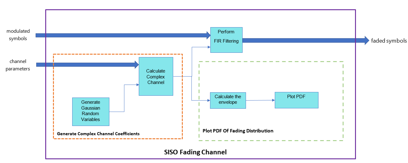 HDL Implementation of Fading Channel