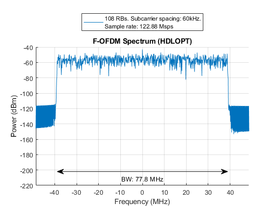 HDL Code Generation for Filtered OFDM (F-OFDM) Transmitter