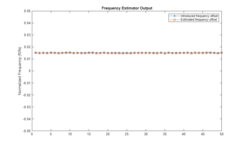 Frequency Offset Estimation for QPSK Modulated Signals
