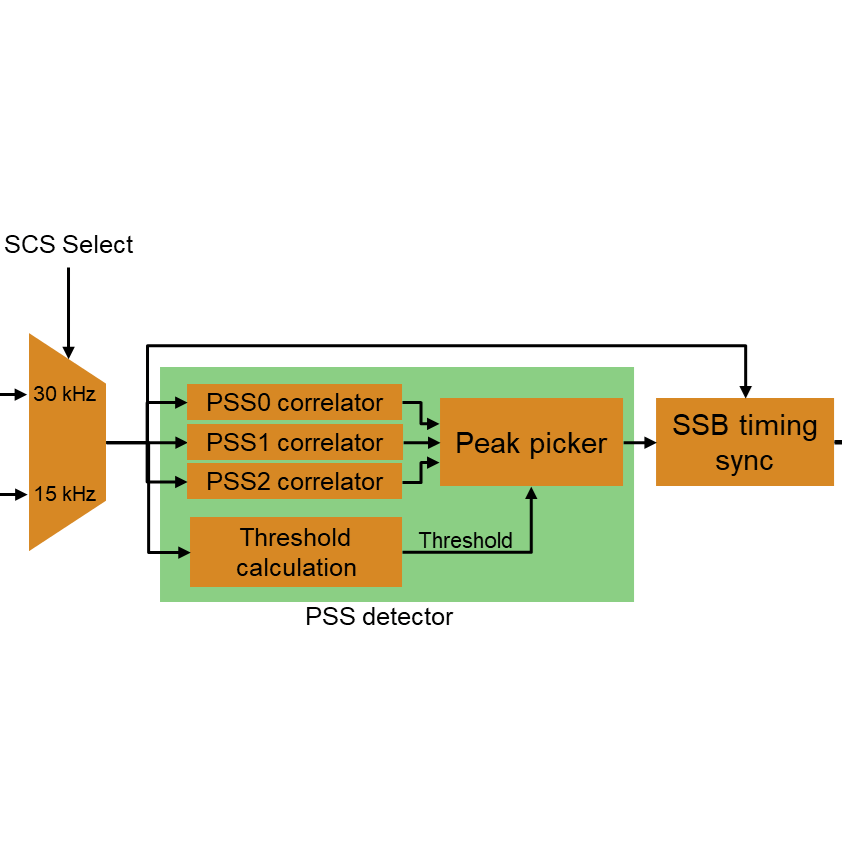 Introduction to 5G NR Signal Detection