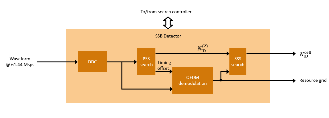 NR HDL Cell Search