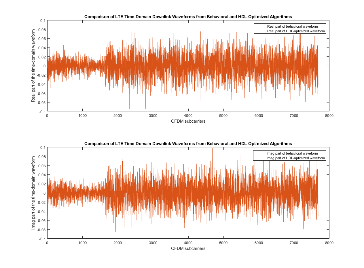 OFDM Modulation of LTE Resource Grid Samples