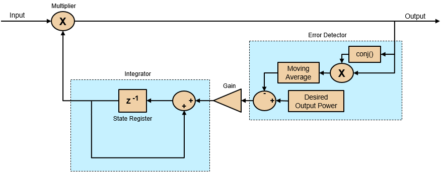 HDL Digital Automatic Gain Control for Single and Multicarrier Systems