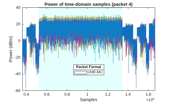 Figure contains an axes object. The axes object with title Power of time-domain samples (packet 4), xlabel Samples, ylabel Power (dBm) contains 9 objects of type line, area. This object represents UHR-MU.