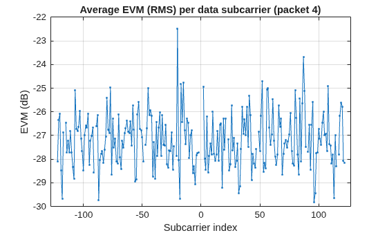 Figure contains an axes object. The axes object with title Average EVM (RMS) per data subcarrier (packet 4), xlabel Subcarrier index, ylabel EVM (dB) contains an object of type line.