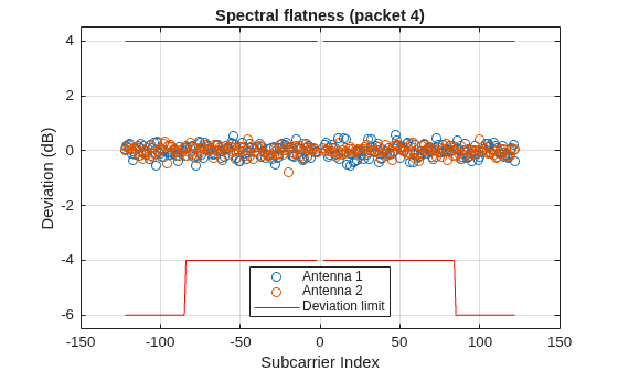 Figure contains an axes object. The axes object with title Spectral flatness (packet 4), xlabel Subcarrier Index, ylabel Deviation (dB) contains 4 objects of type line. One or more of the lines displays its values using only markers These objects represent Antenna 1, Antenna 2, Deviation limit.