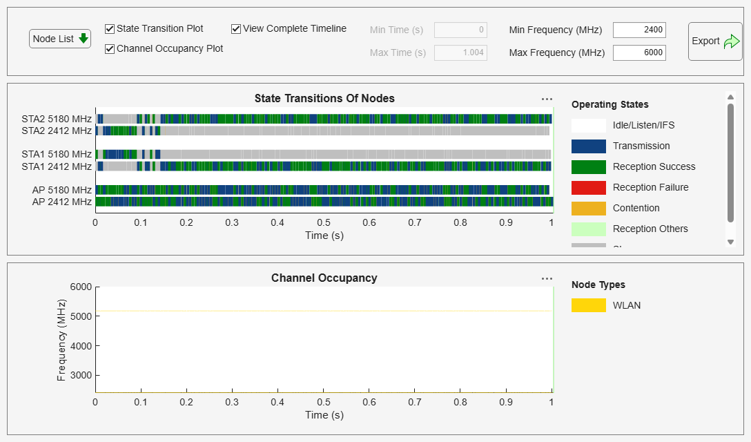 Figure Wireless Traffic Viewer contains 2 axes objects and another object of type uigridlayout. Axes object 1 with title Channel Occupancy, xlabel Time (s), ylabel Frequency (MHz) contains 2 objects of type patch, constantline. Axes object 2 with title State Transitions Of Nodes, xlabel Time (s) contains 7 objects of type patch, constantline.