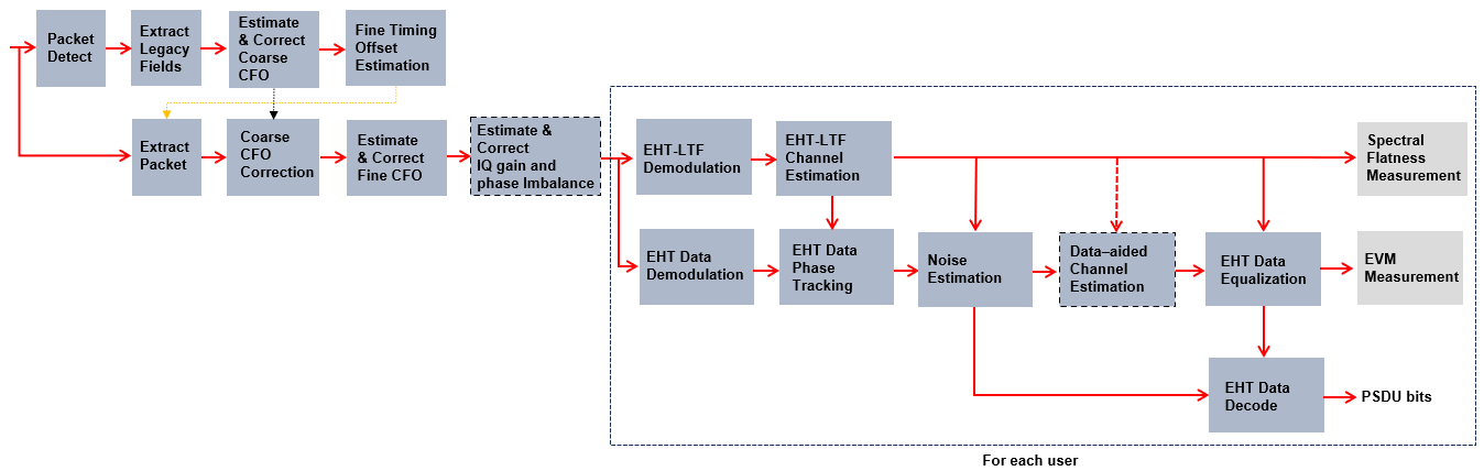 Diagram showing the receiver processing chain