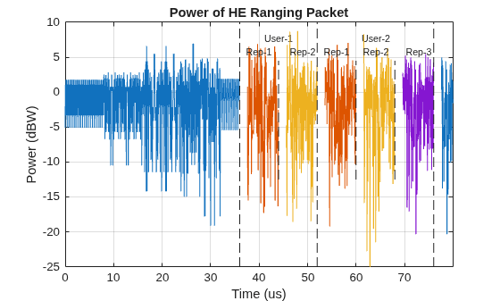 Figure contains an axes object. The axes object with title Power of HE Ranging Packet, xlabel Time (us), ylabel Power (dBW) contains 20 objects of type line, text.
