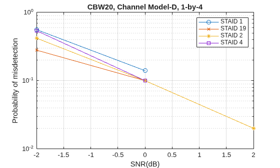 Figure contains an axes object. The axes object with title CBW20, Channel Model-D, 1-by-4, xlabel SNR(dB), ylabel Probability of misdetection contains 4 objects of type line. These objects represent STAID 1, STAID 19, STAID 2, STAID 4.