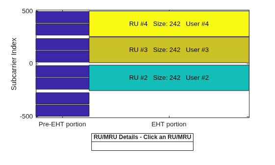 Figure RU/MRU Assignment and Occupied Subcarriers contains an axes object. The axes object with ylabel Subcarrier Index contains 15 objects of type patch, line, text. This object represents .