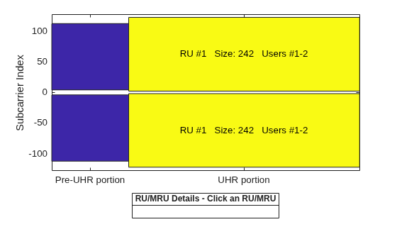 Figure RU/MRU Assignment and Occupied Subcarriers contains an axes object. The axes object with ylabel Subcarrier Index contains 7 objects of type patch, line, text. This object represents .