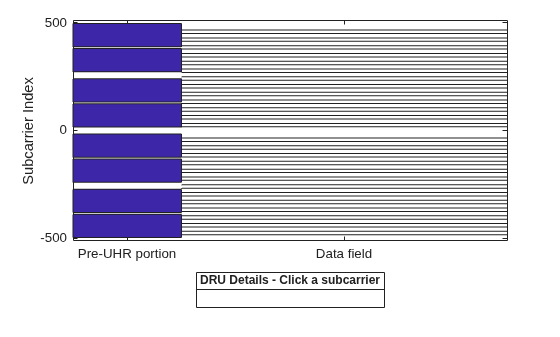 Figure RU/MRU Assignment and Occupied Subcarriers contains an axes object. The axes object with ylabel Subcarrier Index contains 61 objects of type patch, line. This object represents .