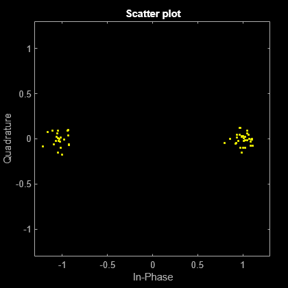 Figure Scatter Plot contains an axes object. The axes object with title Scatter plot, xlabel In-Phase, ylabel Quadrature contains a line object which displays its values using only markers. This object represents Channel 1.