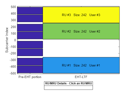 Figure RU/MRU Assignment and Occupied Subcarriers contains an axes object. The axes object with ylabel Subcarrier Index contains 15 objects of type patch, line, text.