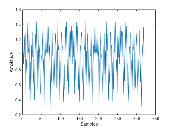 Figure contains an axes object. The axes object with xlabel Samples, ylabel Amplitude contains an object of type line.