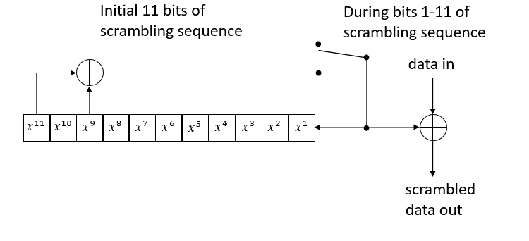 Scrambling using an initial scrambling sequence