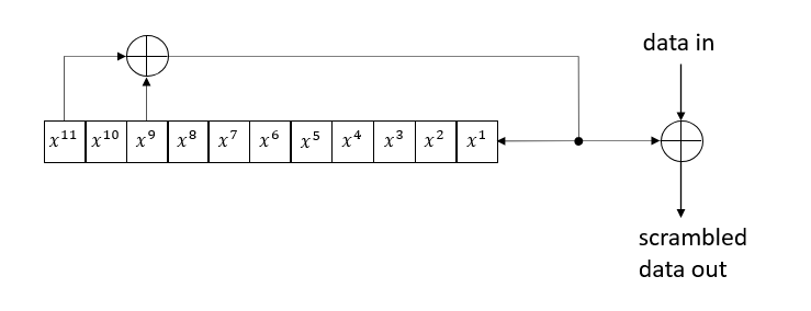 Scrambling using initial scrambler state