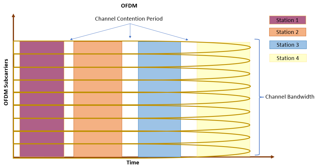OFDM transmission