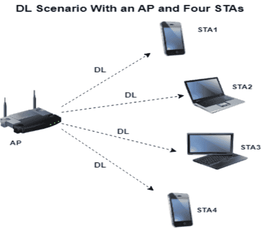 802.11ax Downlink OFDMA Multinode System-Level Simulation