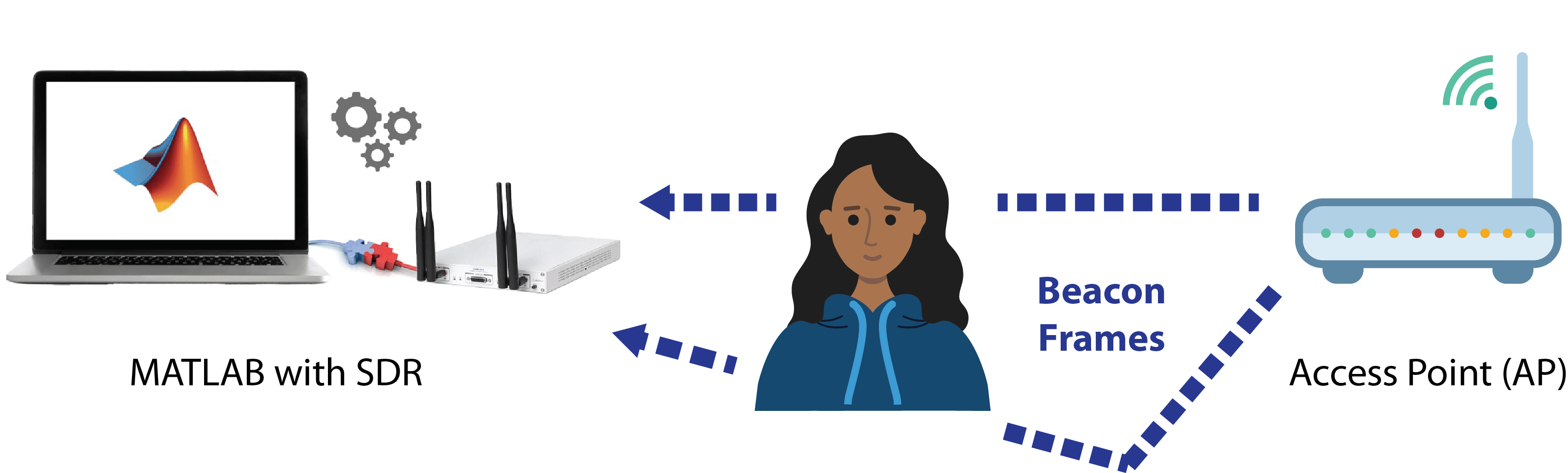 Wireless sensing: MATLAB with an SDR receives beacon frames from the access point to detect human presence