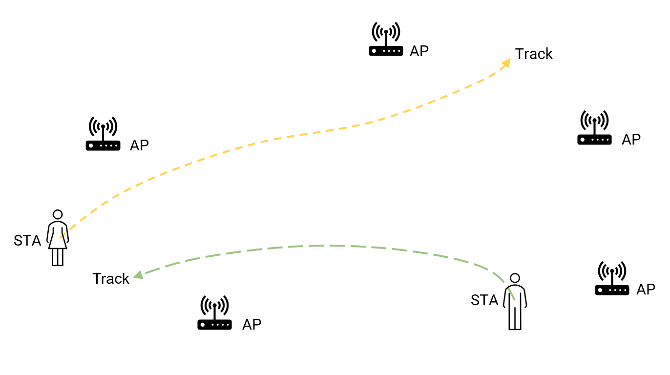 11az tracking scenario