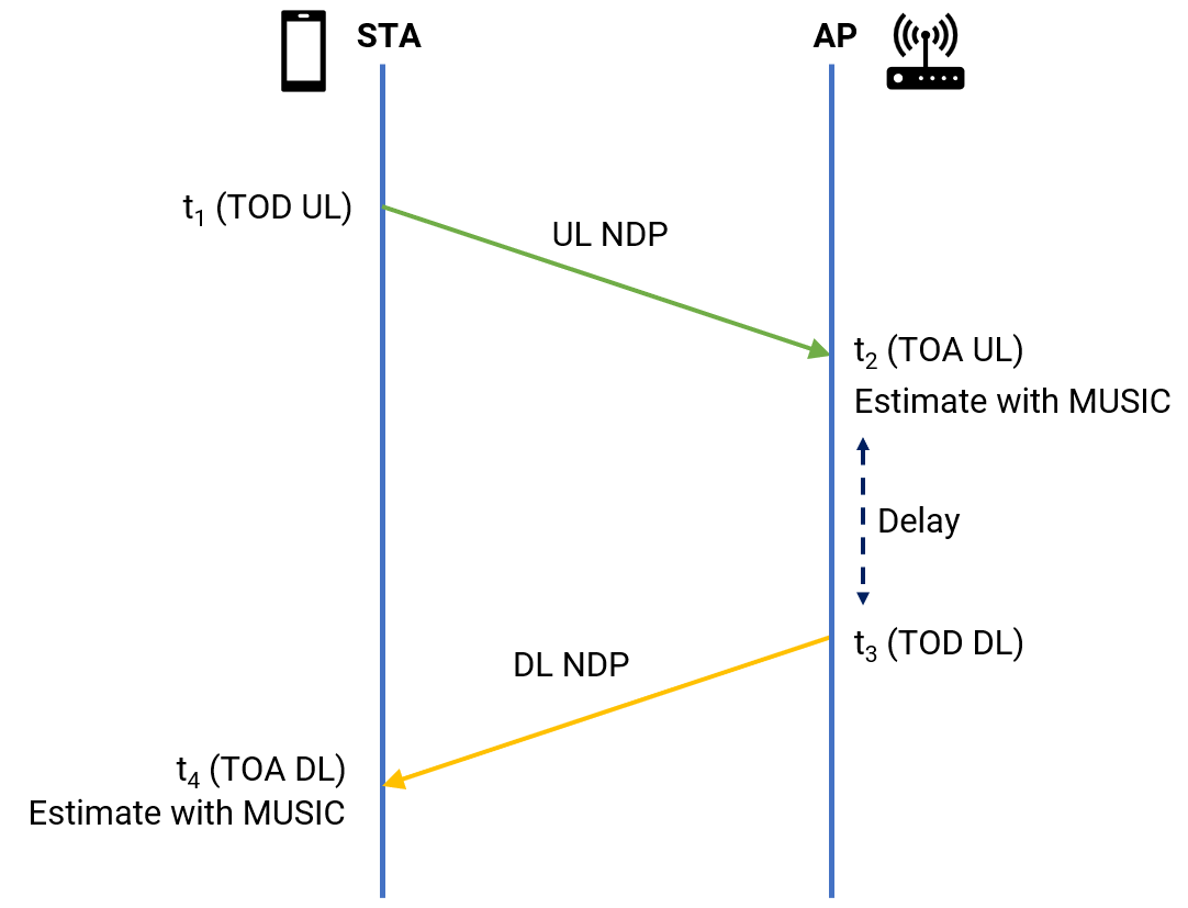 11az two-way handshake protocol