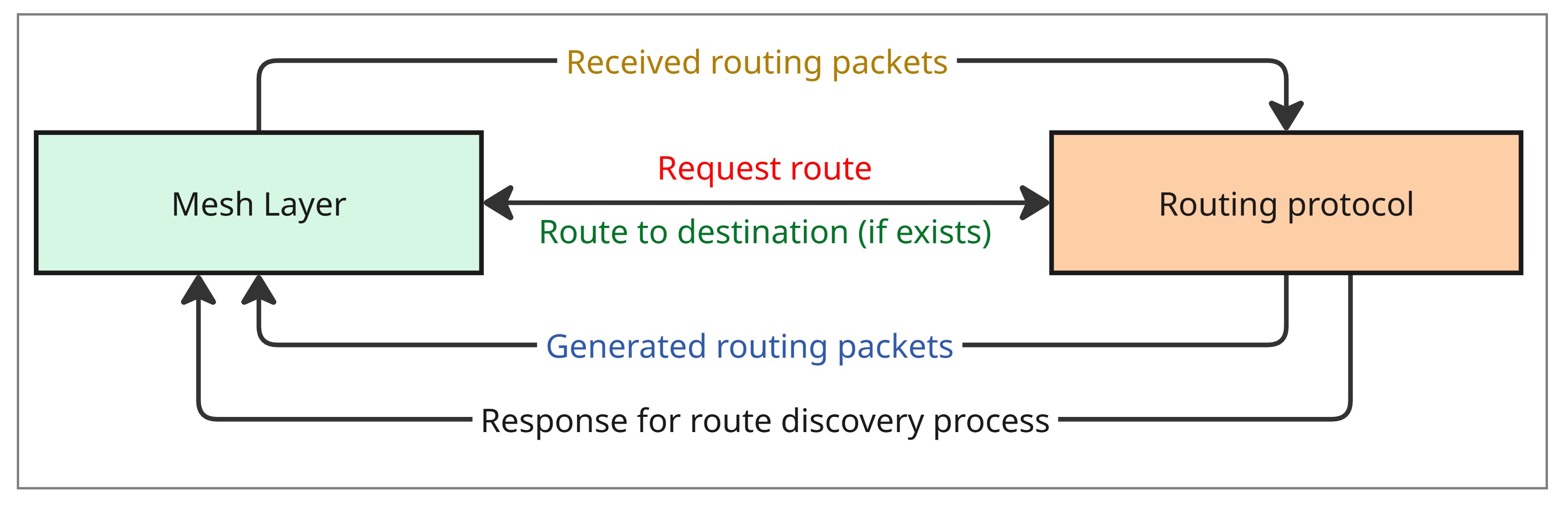 The figure shows the interaction between the mesh layer and the routing protocol. The mesh layer requests routes and forwards incoming routing packets from other nodes to the routing protocol module. The routing protocol module provides the discovered routes, sends the generated routing packets for transmission, and response for route discovery process to the mesh layer.