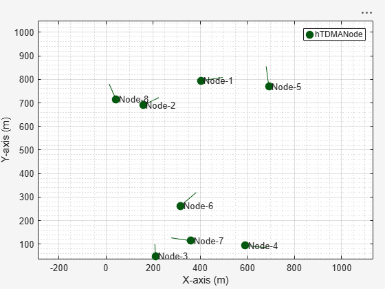 Figure Wireless Network Viewer contains an axes object. The axes object with xlabel X-axis (m), ylabel Y-axis (m) contains 24 objects of type line, text. One or more of the lines displays its values using only markers This object represents hTDMANode.