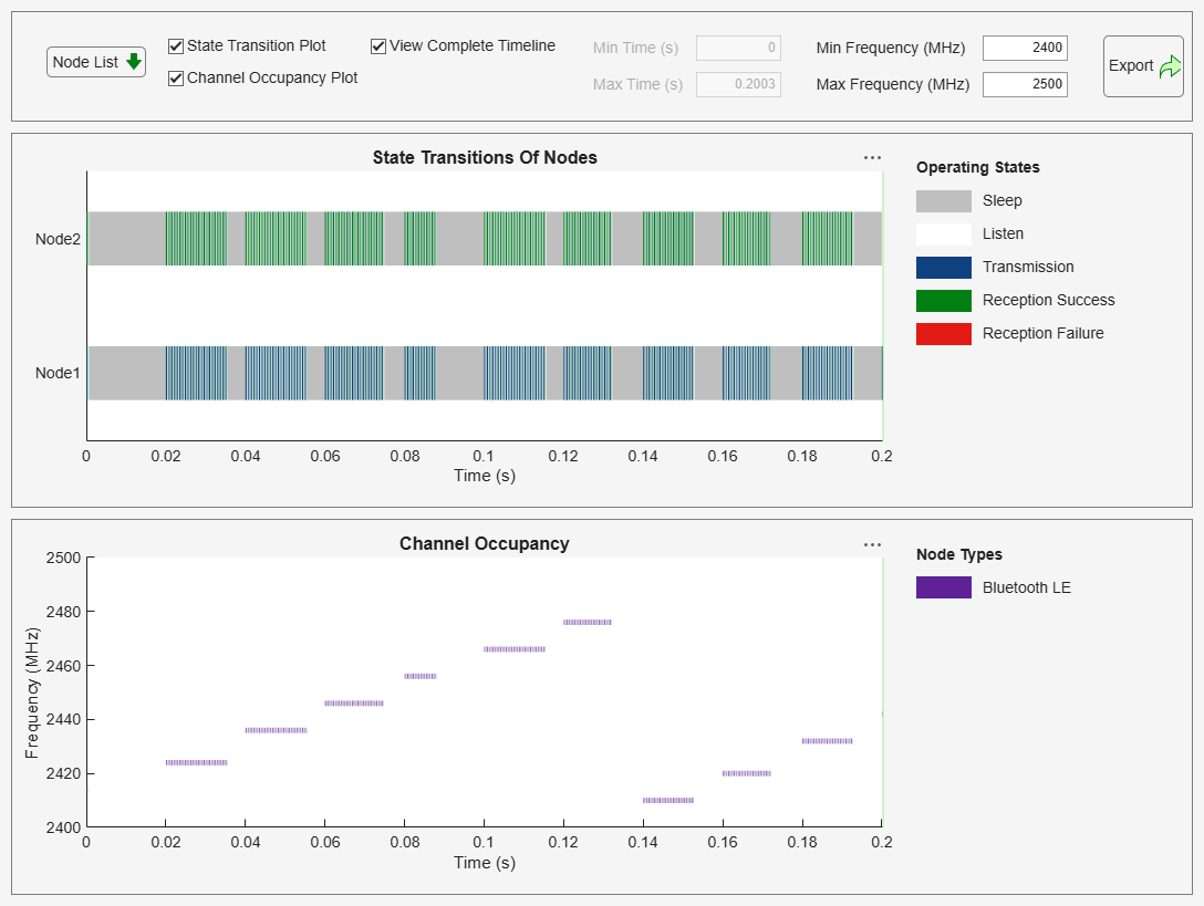 Figure Wireless Traffic Viewer contains 2 axes objects and another object of type uigridlayout. Axes object 1 with title Channel Occupancy, xlabel Time (s), ylabel Frequency (MHz) contains 2 objects of type patch, constantline. Axes object 2 with title State Transitions Of Nodes, xlabel Time (s) contains 4 objects of type patch, constantline.