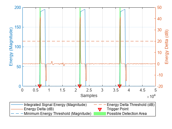 Figure contains an axes object. The axes object with xlabel Samples, ylabel Energy (Magnitude) contains 6 objects of type line, patch. One or more of the lines displays its values using only markers These objects represent Integrated Signal Energy (Magnitude), Minimum Energy Threshold (Magnitude), Trigger Point, Possible Detection Area, Energy Delta (dB), Energy Delta Threshold (dB).