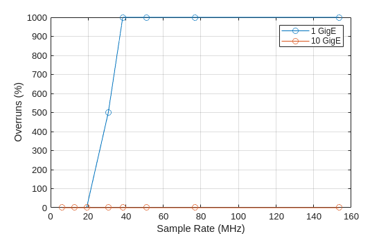Figure contains an axes object. The axes object with xlabel Sample Rate (MHz), ylabel Overruns (%) contains 2 objects of type line. These objects represent 1 GigE, 10 GigE.
