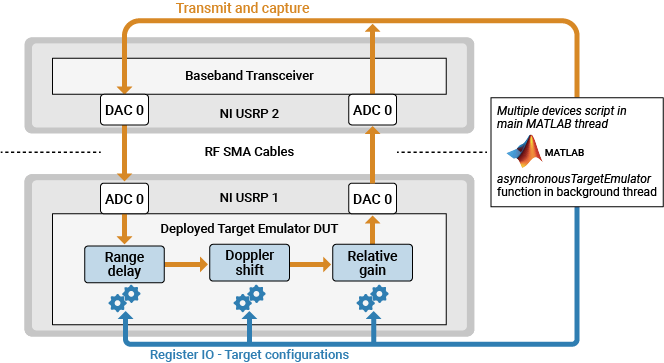 Block diagram showing the hardware setup for the example. The example uses two NI USRP radios. The first radio has the target emulation algorithm deployed on the DUT. The second radio is configured as a baseband transceiver to run the pulse radar scenario.