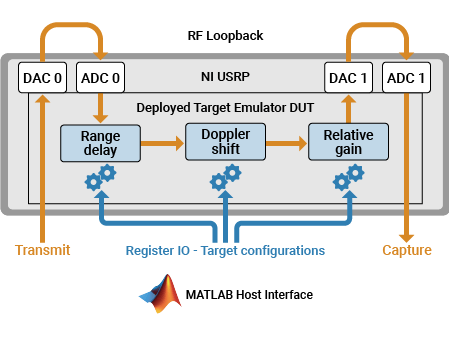 Block diagram showing the hardware setup for the example. The example uses a single NI USRP radio with the target emulation algorithm deployed on the DUT and an additional transmit and capture antenna controlled from MATLAB to run the pulse radar scenario.