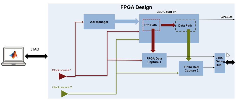 Capture Asynchronous Data from FPGA Using Multiple FPGA Data Capture IPs