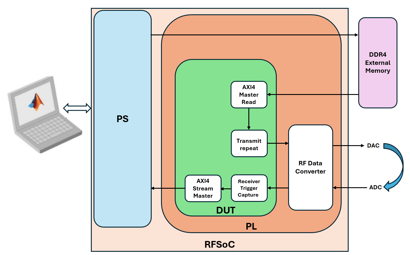 Transmit Signal Waveform Using DDR4 on AMD RFSoC Device