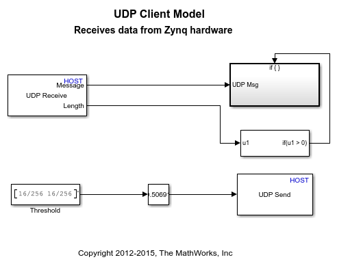 Communicate with Xilinx Zynq Platform Using UDP Protocol