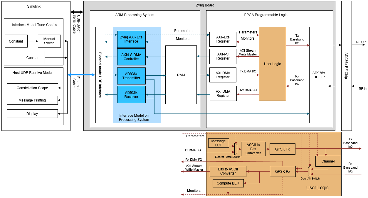 HW/SW Co-Design QPSK Transmit and Receive Using Analog Devices 