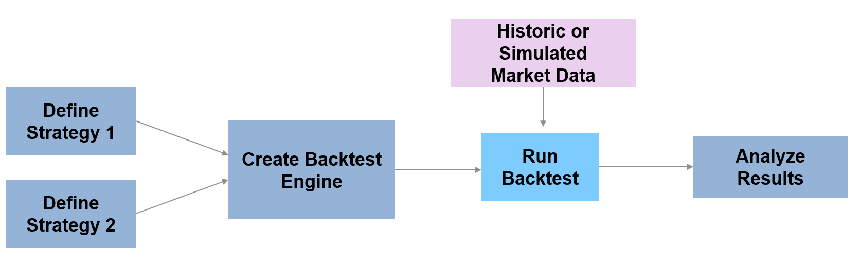 The backtest workflow includes creating strategies and a backtest engine then running the backtest using historic or simulated market data to obtain results for how the strategies would perform.