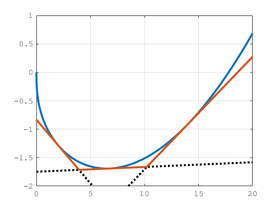 Tangents for convex functions always lie underneath the function