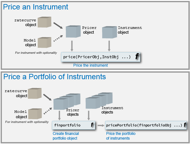 Workflow for pricing an instrument or a portfolio of instruments