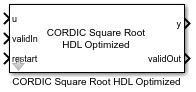 CORDIC Square Root HDL Optimized block