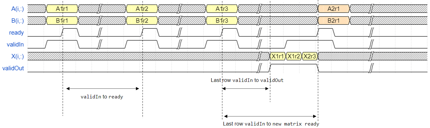 Timing diagram for the Burst Q-less QR Decomposition blocks.